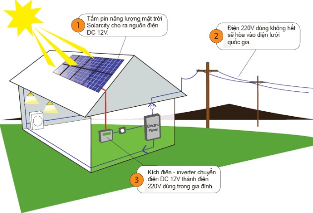 hệ thống điện năng lượng mặt trời hòa lưới