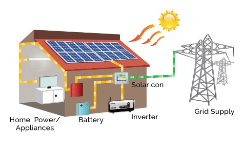 Mô hình hệ thống năng lượng mặt trời nối lưới có dự trữ | GPsolar