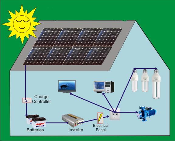 điện năng lượng mặt trời cho gia đình