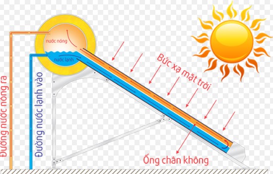 Nguyên lý hoạt động của bình năng lượng mặt trời