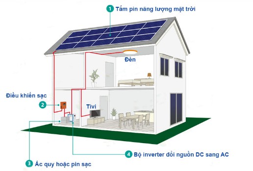 Tự lắp đặt hệ thống điện năng lượng mặt trời độc lập cho gia đình