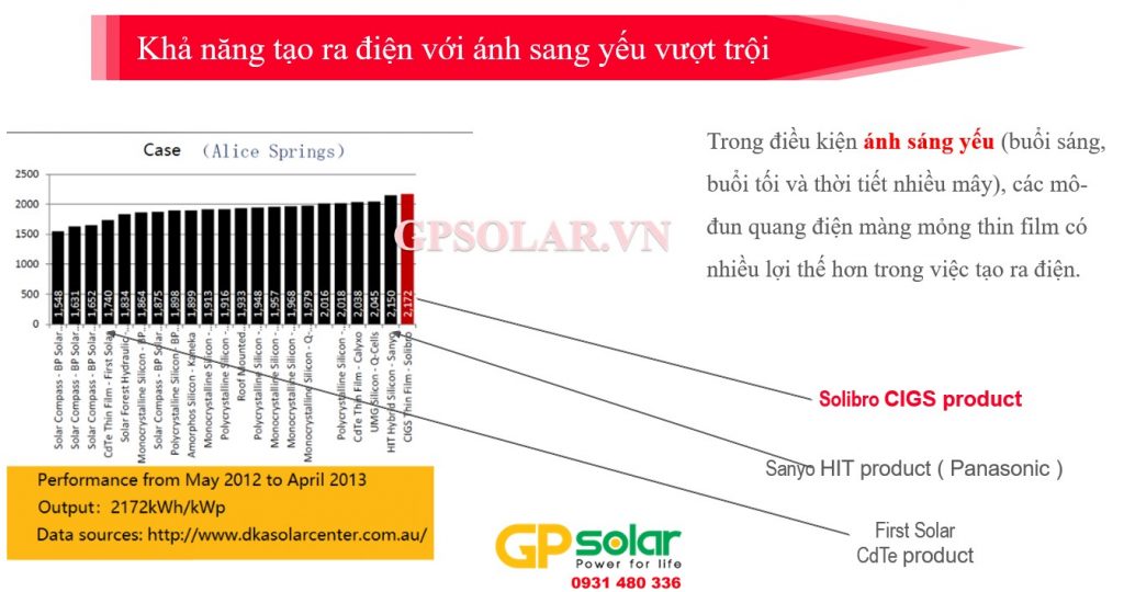 so sanh tam pin solibro va panasonic 1 | Quỳnh An Solar Nha Trang Khánh Hòa