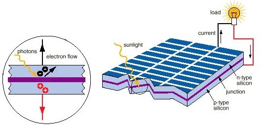 Tìm hiểu cấu tạo của pin mặt trời1