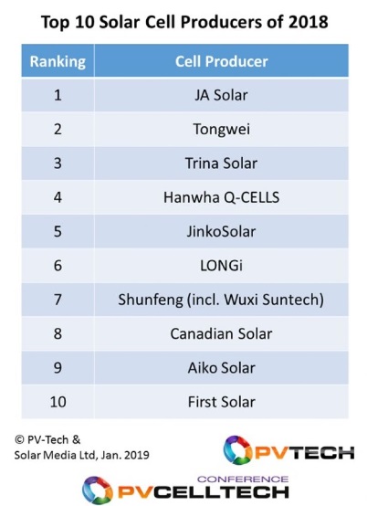top 10 thuong hieu ban pin mat troi ban chay | Quỳnh An Solar Nha Trang Khánh Hòa